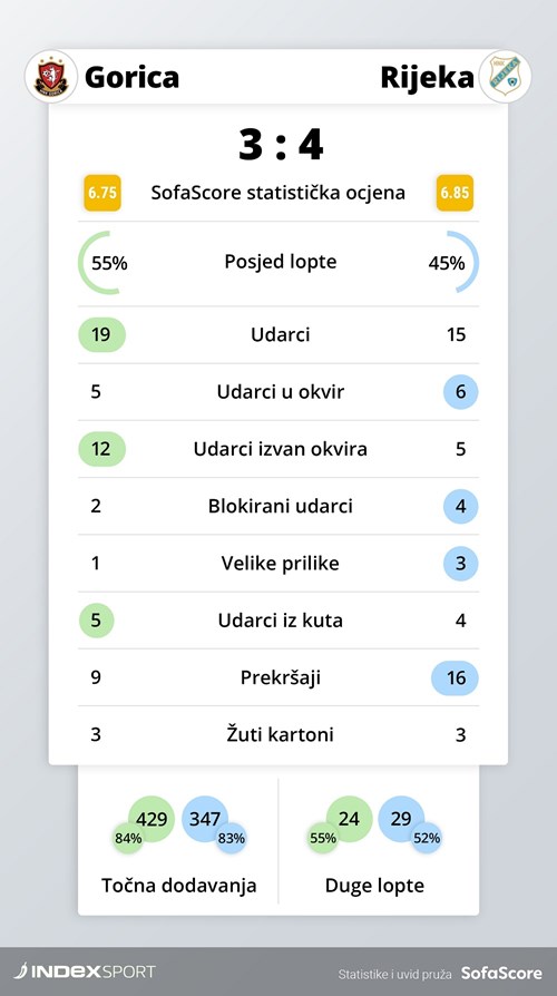 HNK Gorica - Opet poraz u sudačkoj nadoknadi: Gorica - Rijeka 3-4