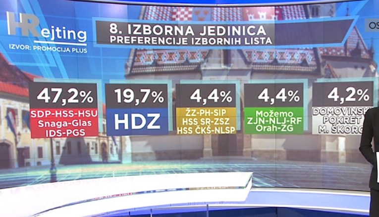 Stigla nova HRT-ova anketa, ovako stoje stvari u 8., 9. i 10. izbornoj jedinici