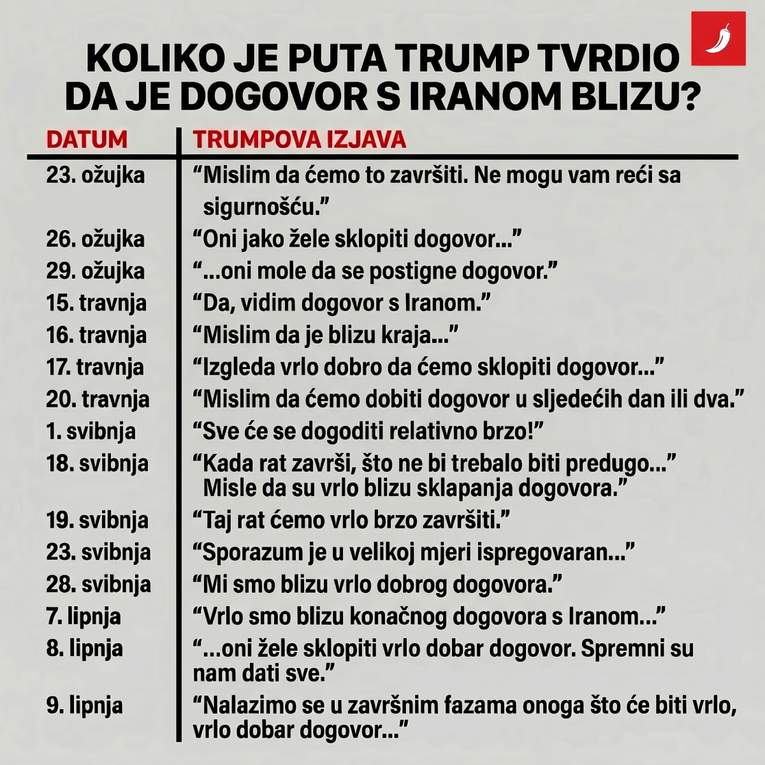 "Otvorit će se za 2 dana": Pogledajte kronologiju Trumpovih najava dogovora s Iranom