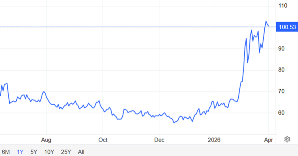 Trumpovi signali o završetku rata spustili cijene nafte na 102 dolara