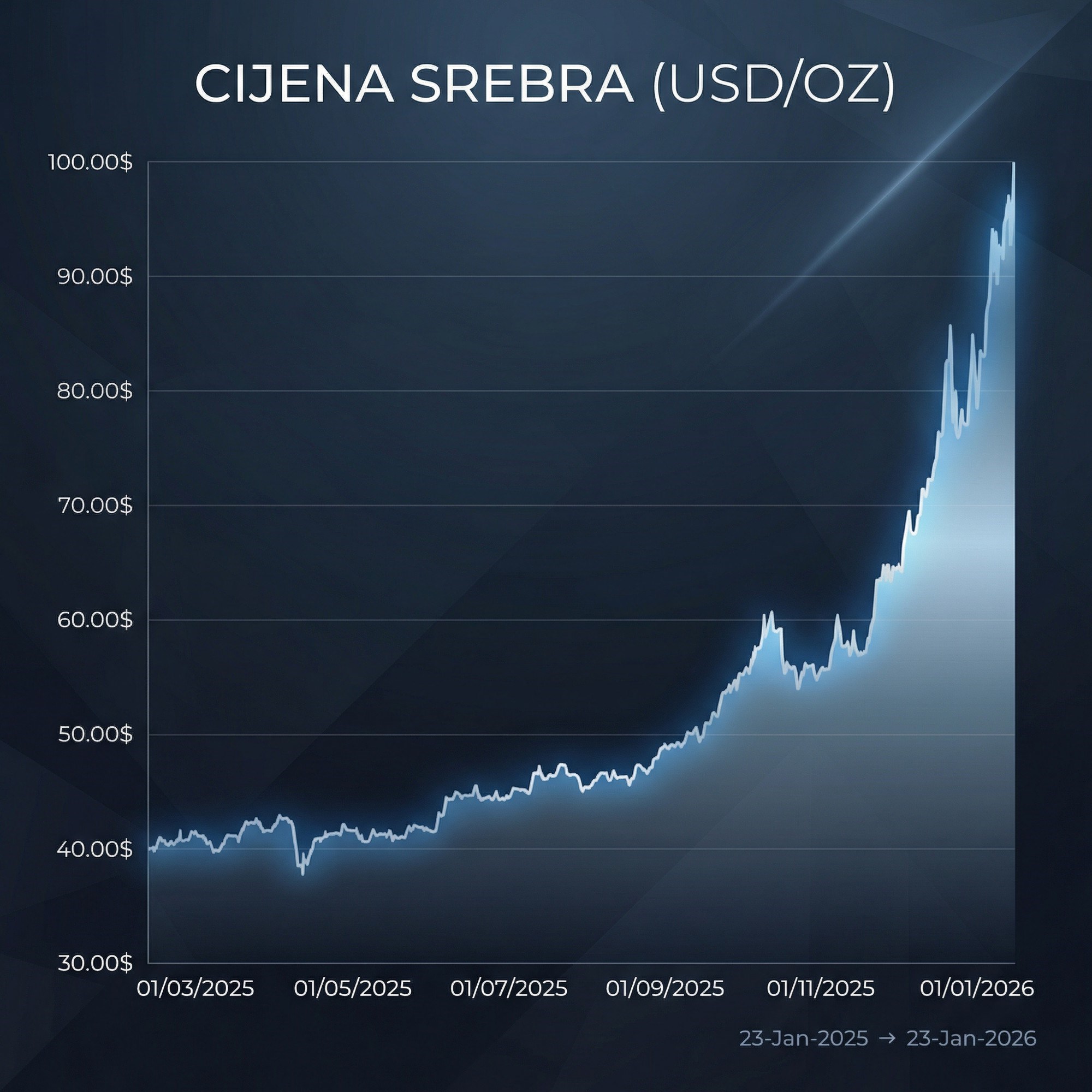 Cijena srebra probila povijesnu granicu od 100 dolara po unci