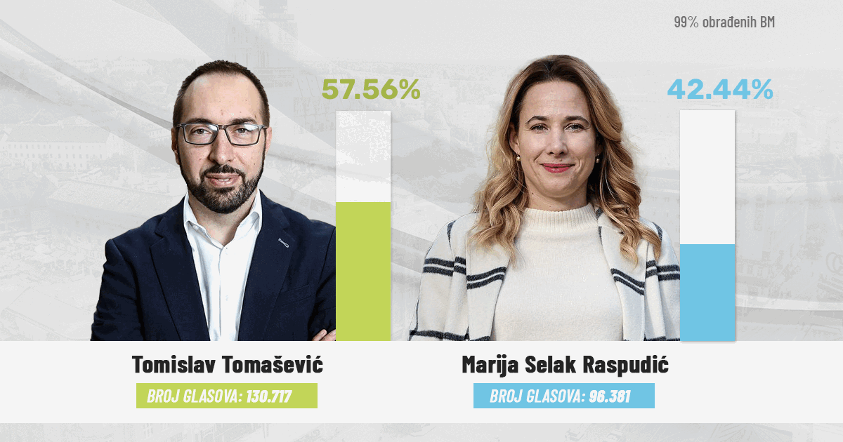 SVI REZULTATI IZBORA Tomašević pobijedio u Zagrebu, Šuta pobijedio Puljka