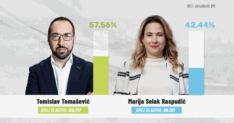 SVI REZULTATI IZBORA Tomašević pobijedio u Zagrebu, Šuta pobijedio Puljka