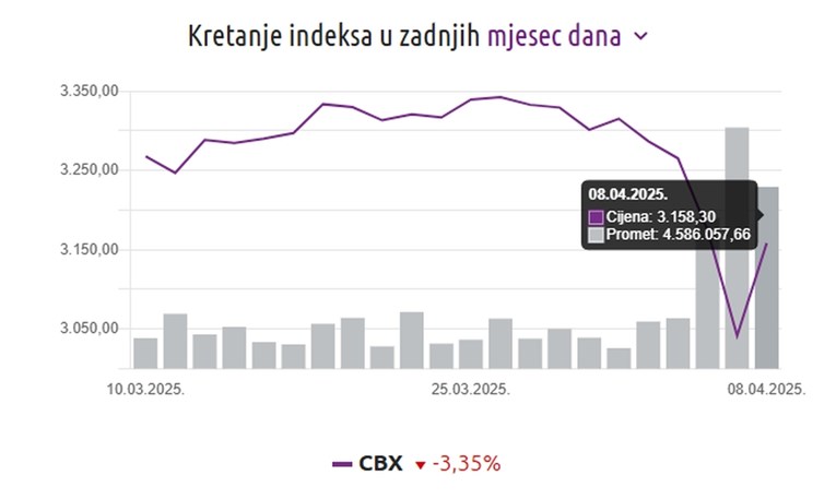 Crobexi skočili nakon četiri dana velikih gubitaka