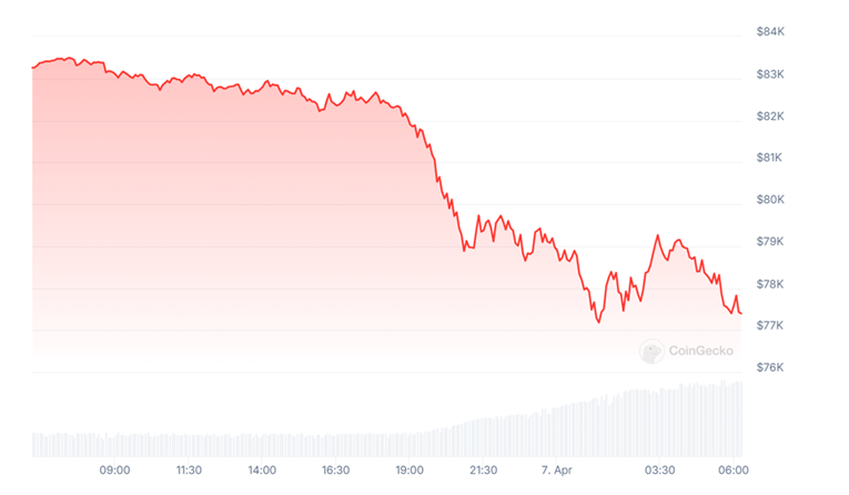Potonula cijena bitcoina