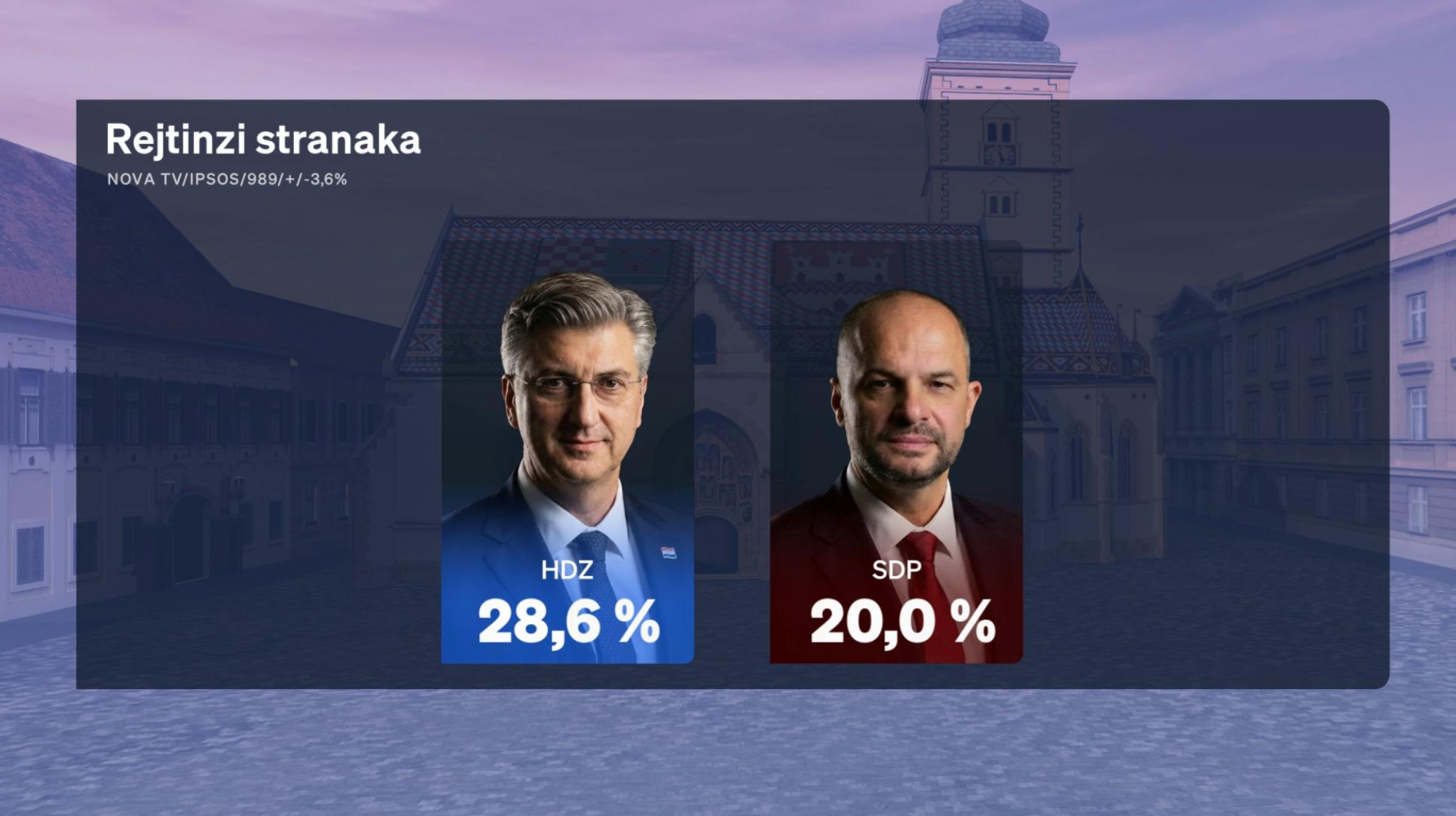 Nova anketa: HDZ uvjerljivo prvi, Milanoviću pao rejting