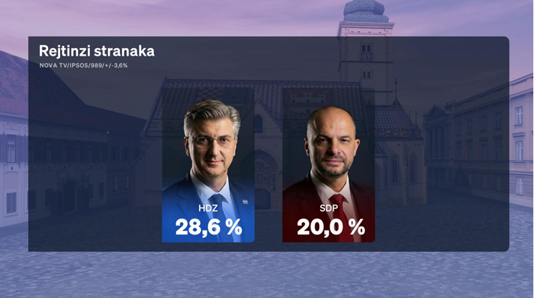 Nova anketa: HDZ uvjerljivo prvi, pad SDP-a