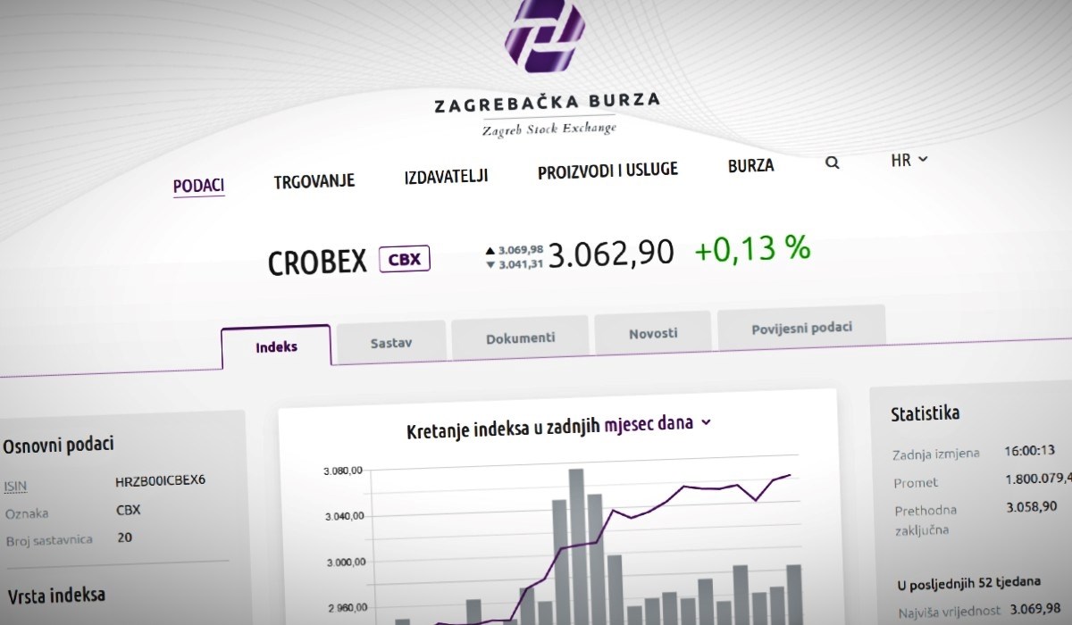 Crobexi porasli na nove rekordne razine u zadnjih 15 godina