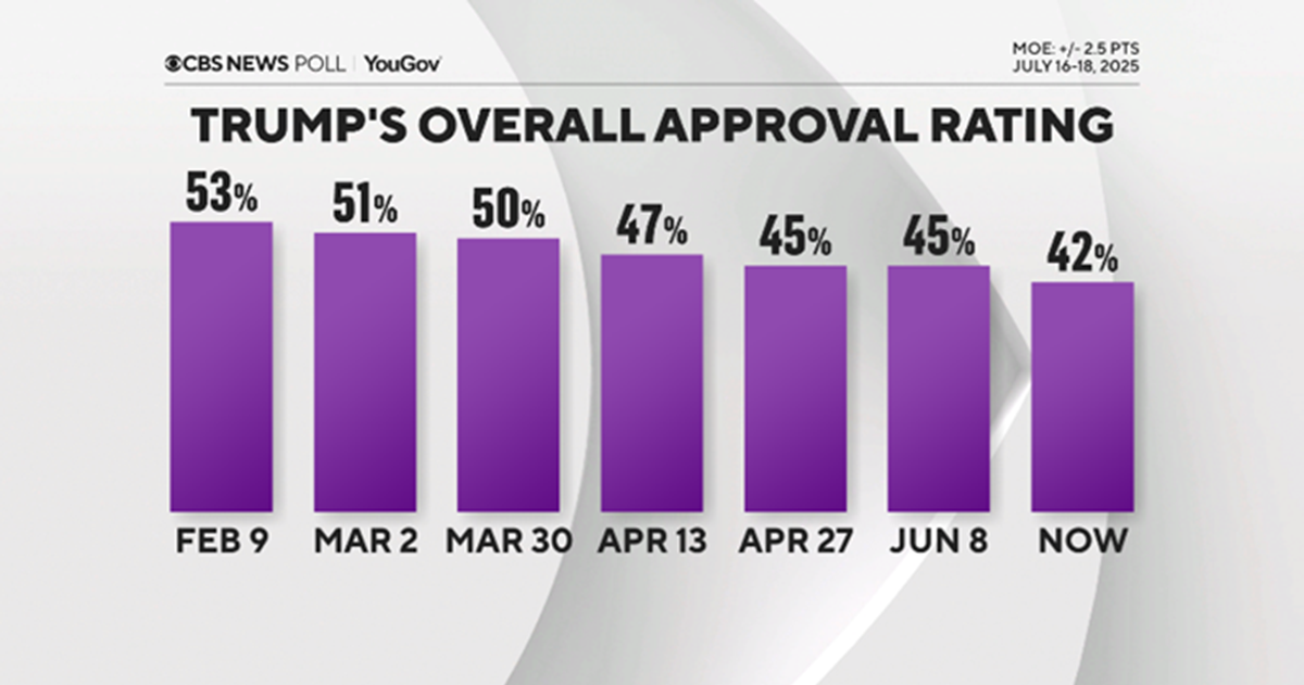 Trumpov rejting se strmoglavio od početka mandata