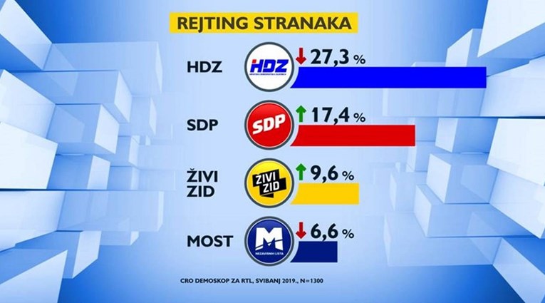 Zadnji CRO Demoskop prije izbora: HDZ ima najslabiji rejting od prošle godine