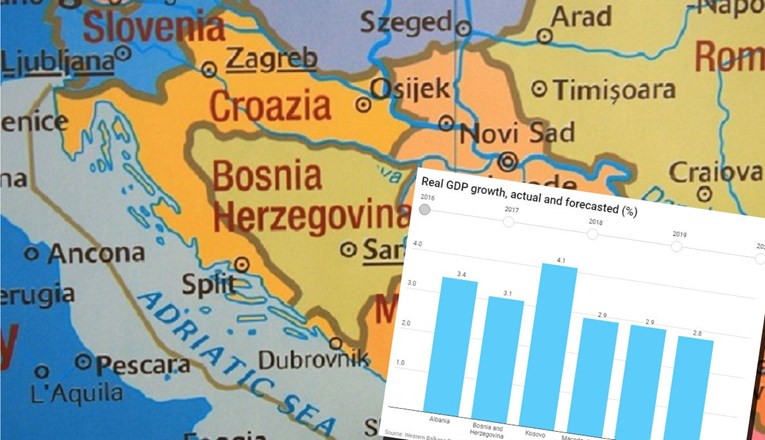 Svjetska banka: Sve više rizika ugrožava rast BDP-a na zapadnom Balkanu