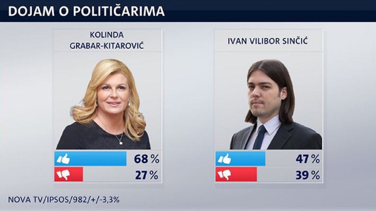 Nova anketa: Kolinda i Sinčić najpopularniji, Bernardić najomraženiji