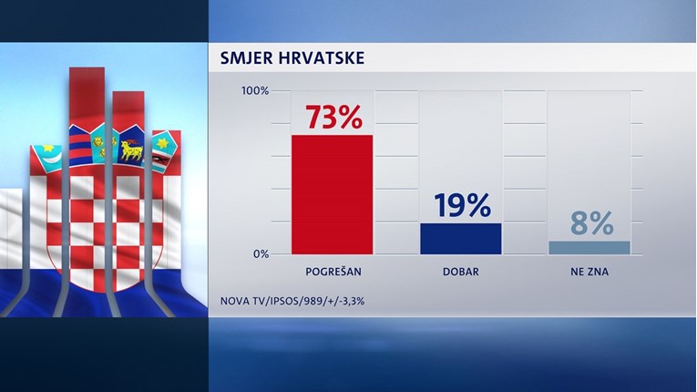 Novi Crobarometar: Većina Hrvata misli da zemlja propada. HDZ i dalje rastura