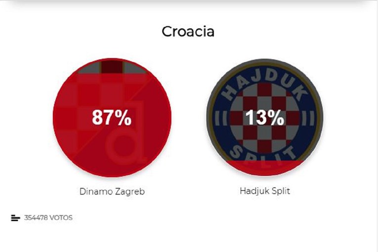 Tko je bolji - Dinamo ili Hajduk? 350 tisuća čitatelja Marce odlučilo