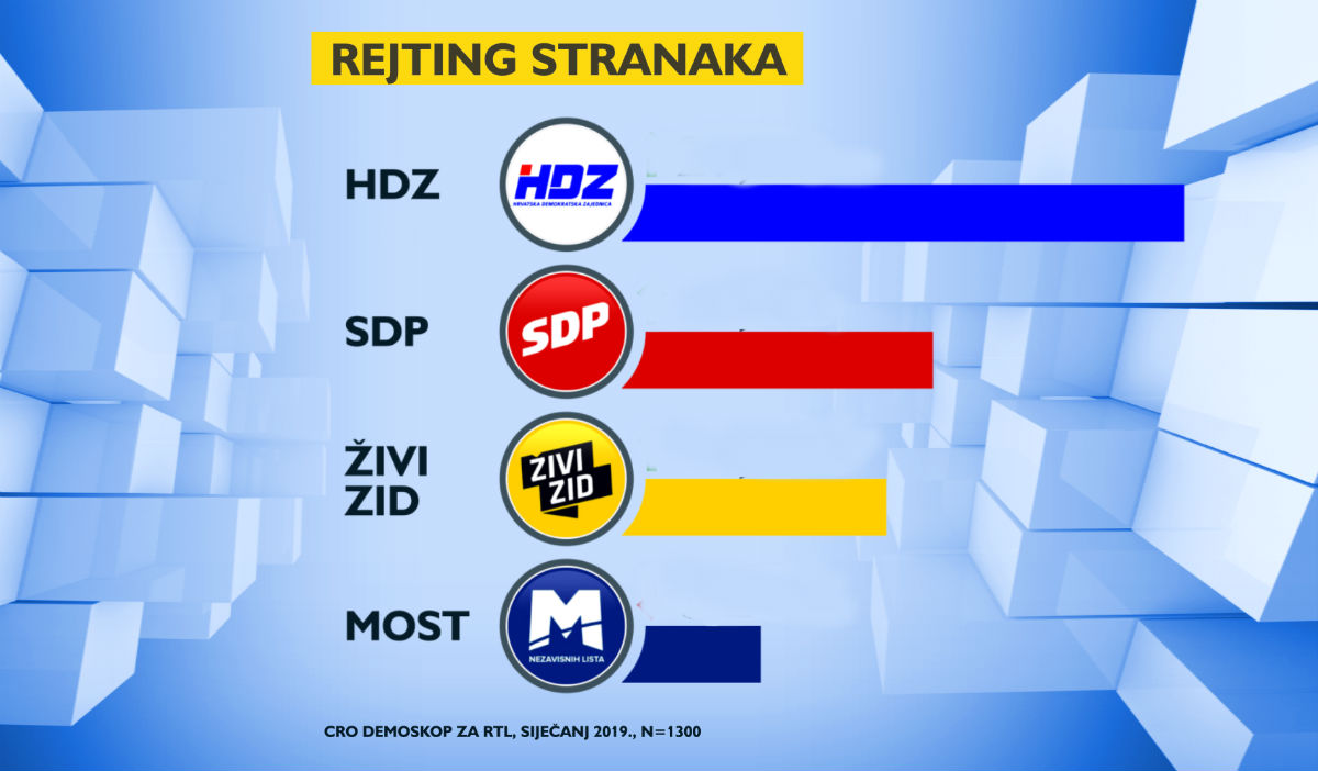 Prvi ovogodišnji CRO Demoskop: HDZ još porastao, SDP dosegao novo dno