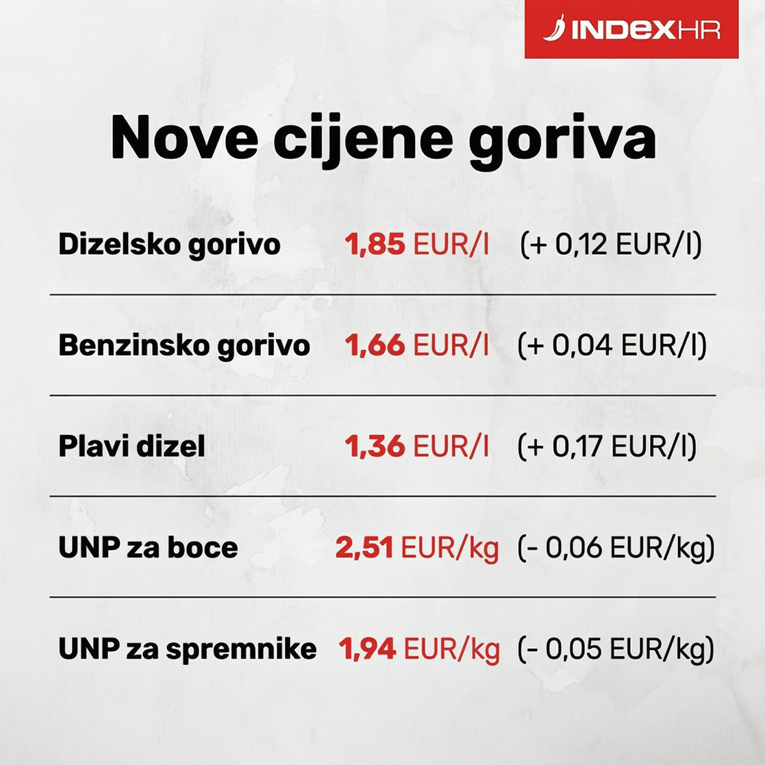 Opet poskupljuje gorivo, ovo su nove cijene