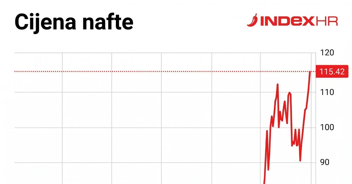 Cijene nafte eksplodirale nakon Trumpove AI slike i objave plana za Hormuz