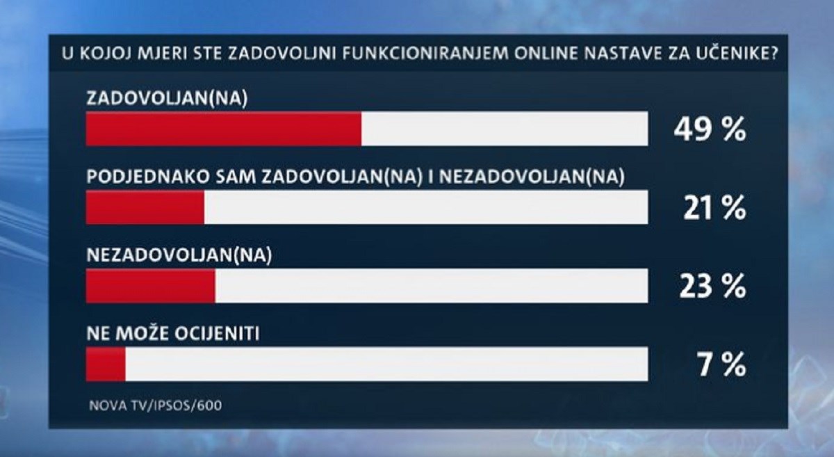 Stigli rezultati istraživanja: Evo što građani misle o školi i misama na daljinu