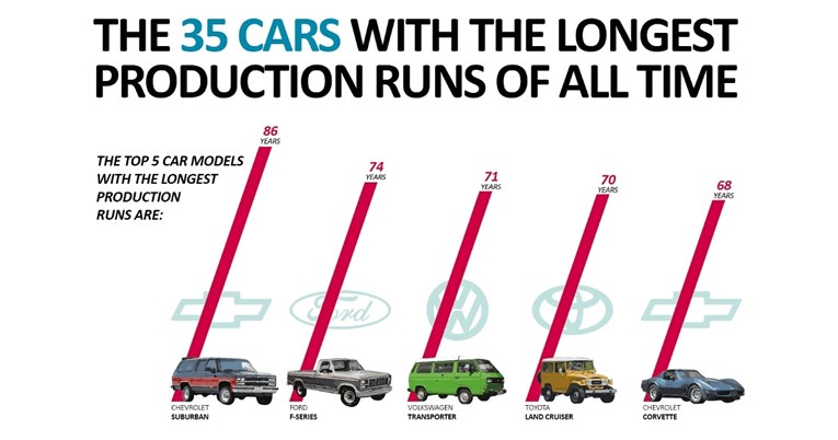 Ovo su najdugovječniji modeli u autoindustriji