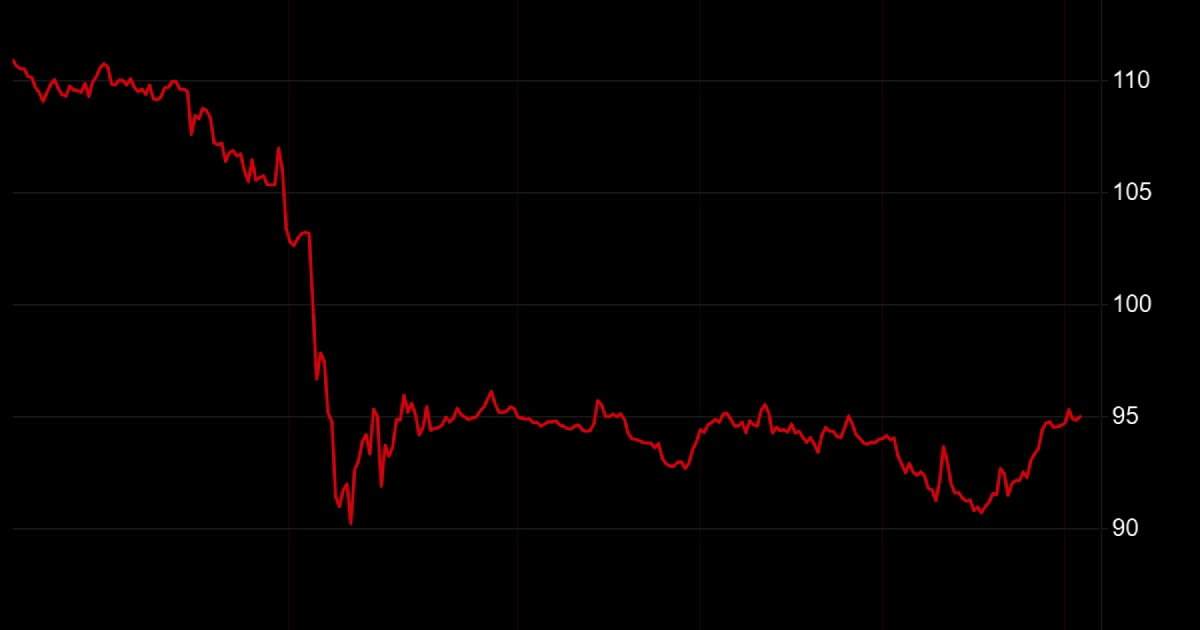Cijena nafte pala na 95 dolara