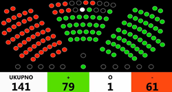 Izglasana nova hrvatska vlada, 79 zastupnika bilo je za