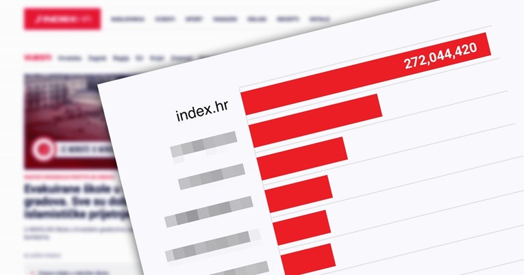 Prvo jedinstveno istraživanje posjećenosti portala: Index daleko ispred svih