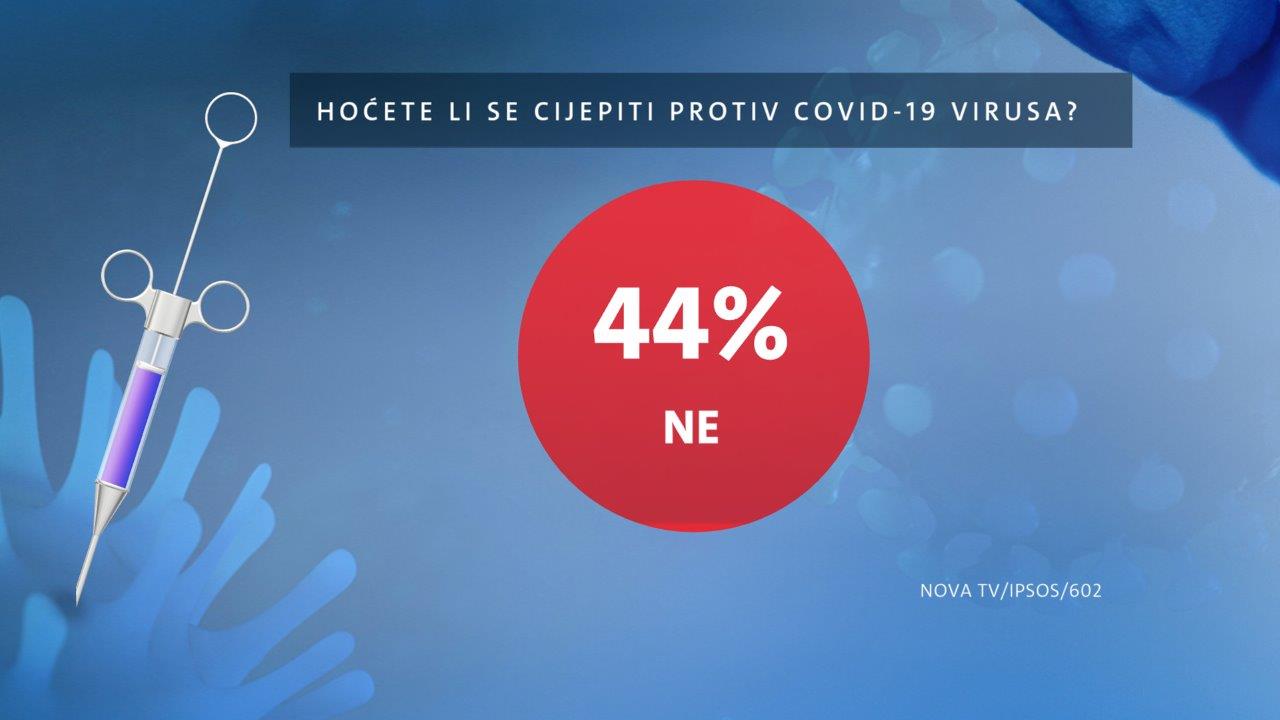 Istraživanje u Hrvatskoj: Tri četvrtine mlađih od 29 godina nema se namjeru cijepiti