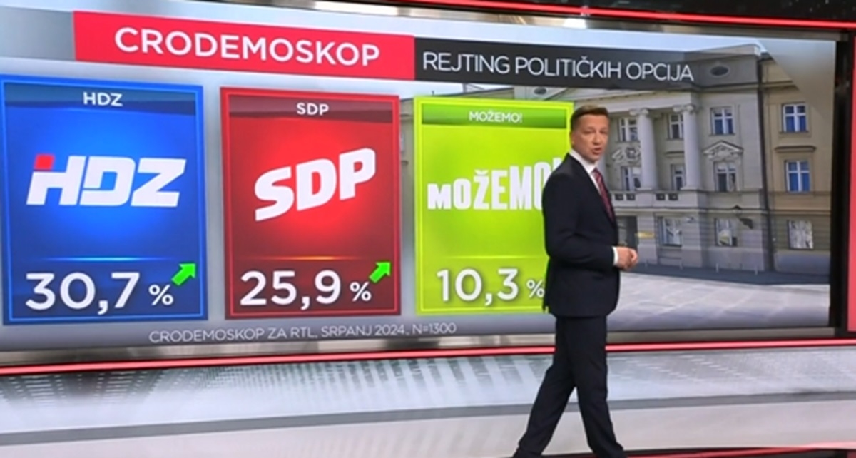 Nova anketa: HDZ prvi, velik rast SDP-a. Bartulica među najnegativnijim političarima