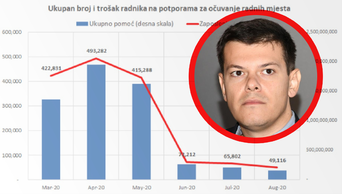 Analiza Vuka Vukovića: Propast 7 tisuća ugroženih firmi ugrozila bi 136.000 penzija