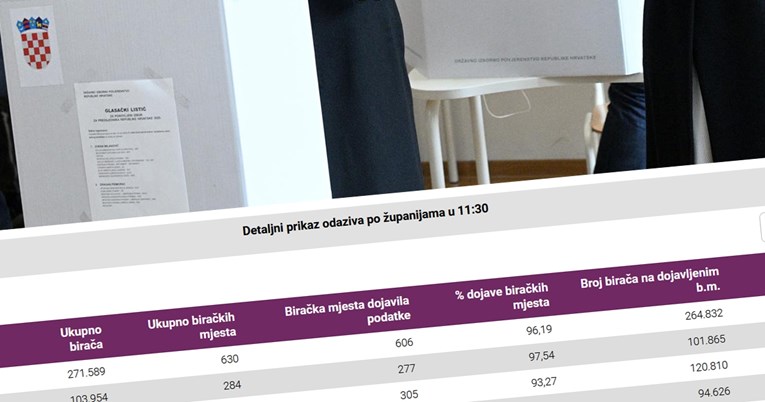 Glasalo 1388 birača više nego u prvom krugu, postotak nešto manji