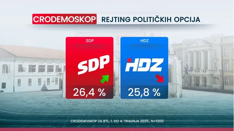 Nova anketa: SDP prvi i raste. HDZ pada