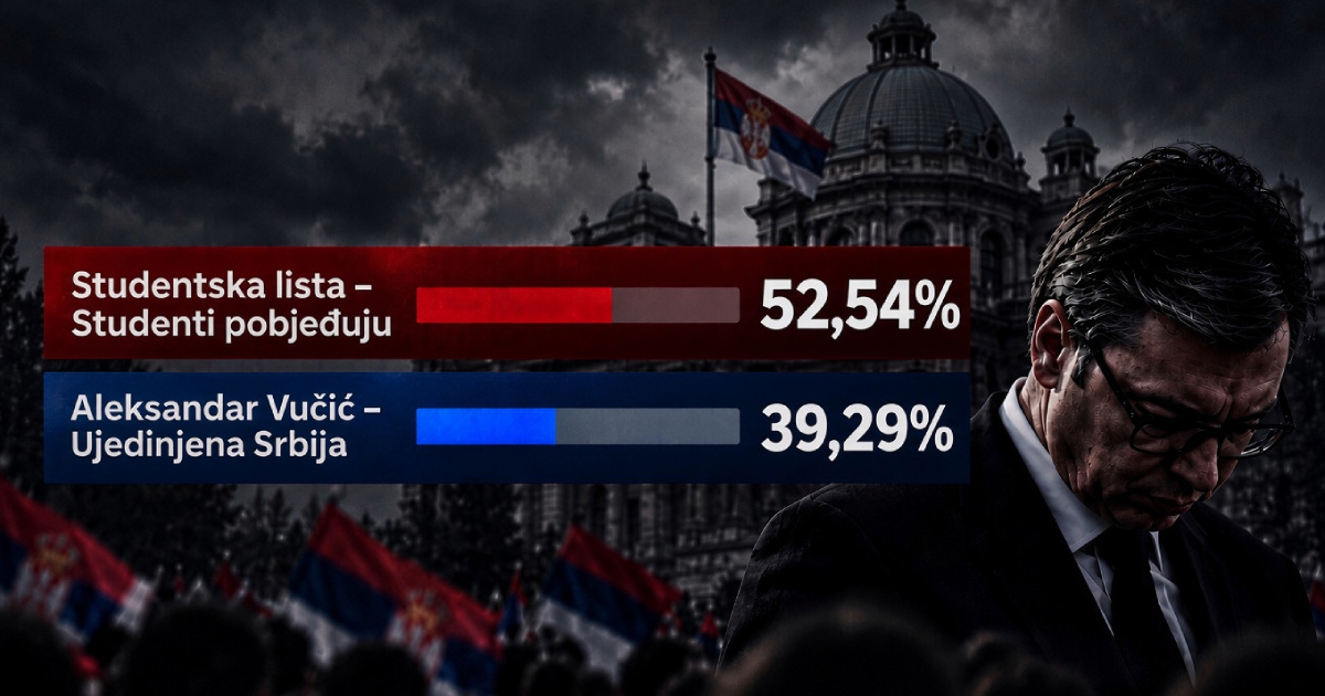 Vučić srušen na izborima, studenti pobijedili. Stižu reakcije, Rusi nisu sretni