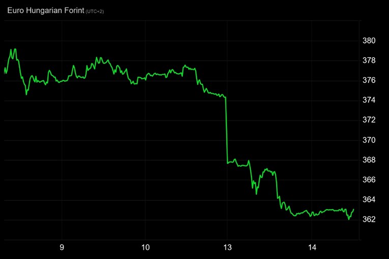 Forinta ne prestaje rasti nakon Orbanova poraza