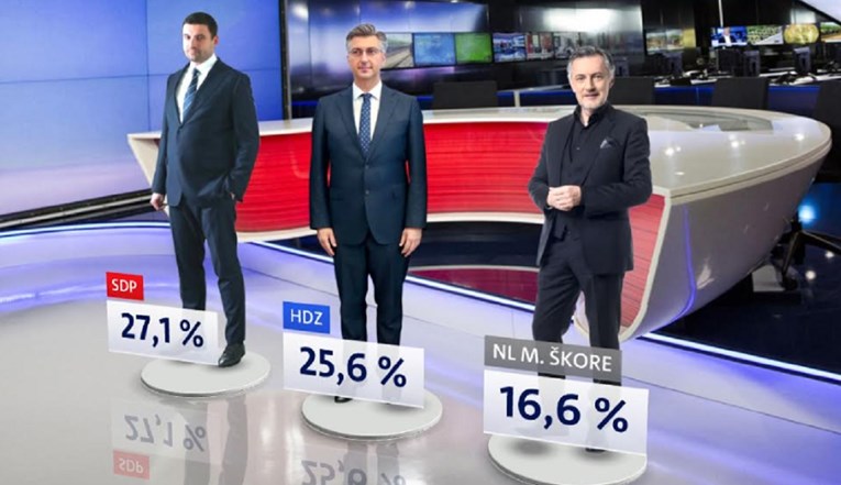 Najnovija anketa: SDP prvi, HDZ pada, Škoro treći