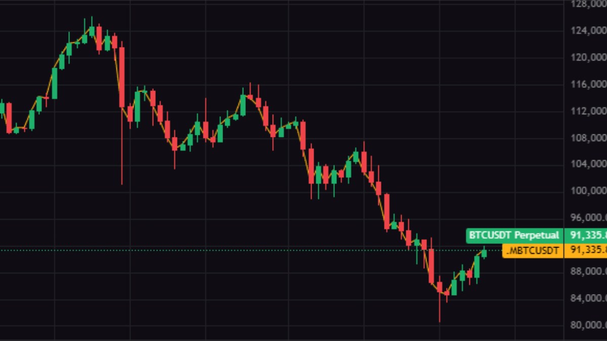 Bitcoin se oporavio i vratio iznad 90.000 dolara