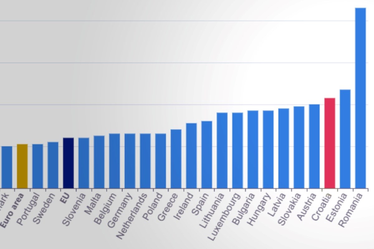Eurostat: Hrvatska prošli mjesec imala treći najviši rast cijena u eurozoni