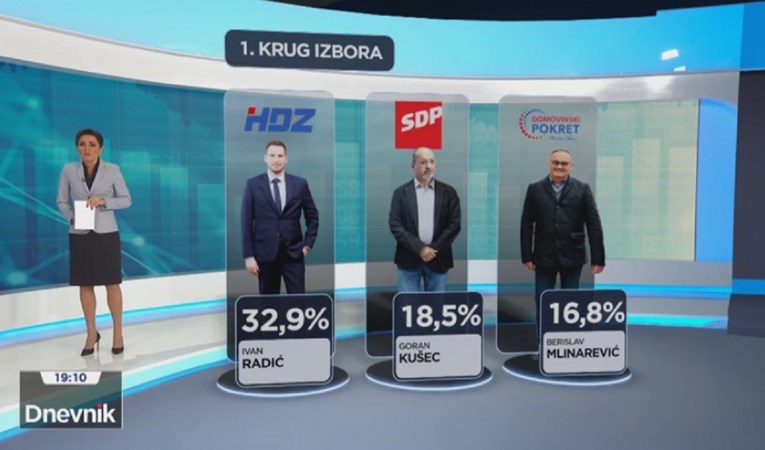 HRT objavio anketu za Osijek: HDZ-ovac vodi, ima skoro duplo više glasova od rivala