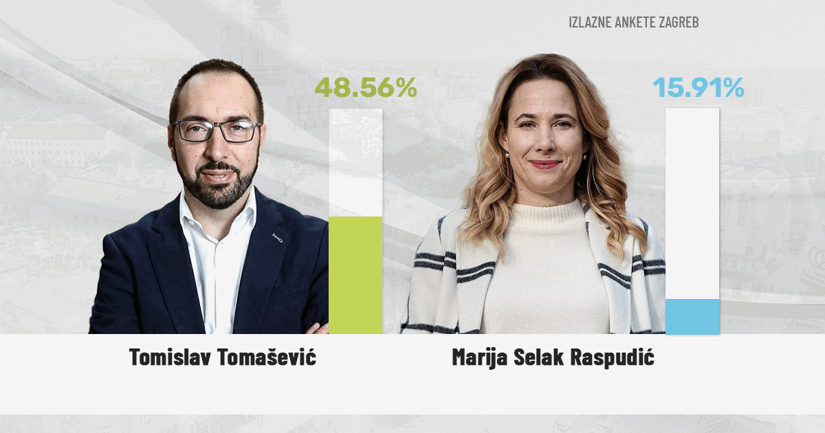 IZLAZNE ANKETE Tomaševiću gotovo 50% u Zagrebu. Puljak ima malu prednost u Splitu