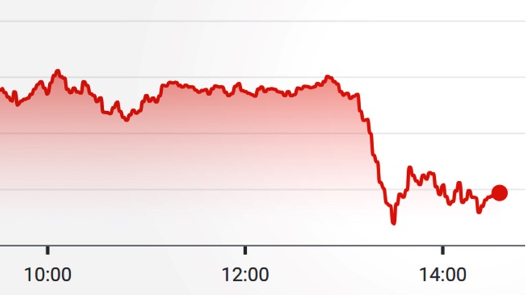 Pale cijene američkih dionica, obveznica i dolara