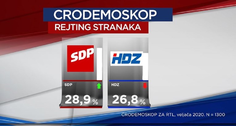 Nova anketa: SDP prvi i raste, HDZ pada