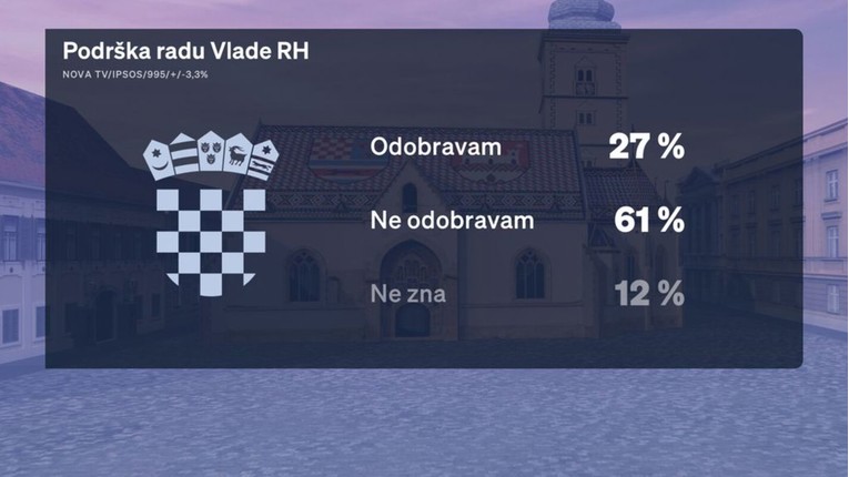 Nova anketa: Vladu podržava samo 27 posto građana