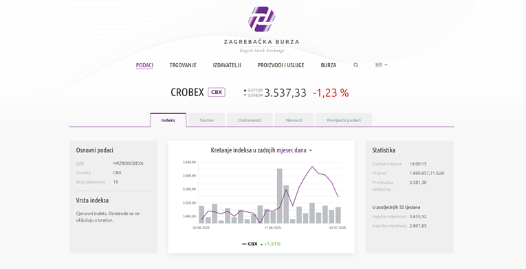 Crobexi pali za više od jedan posto