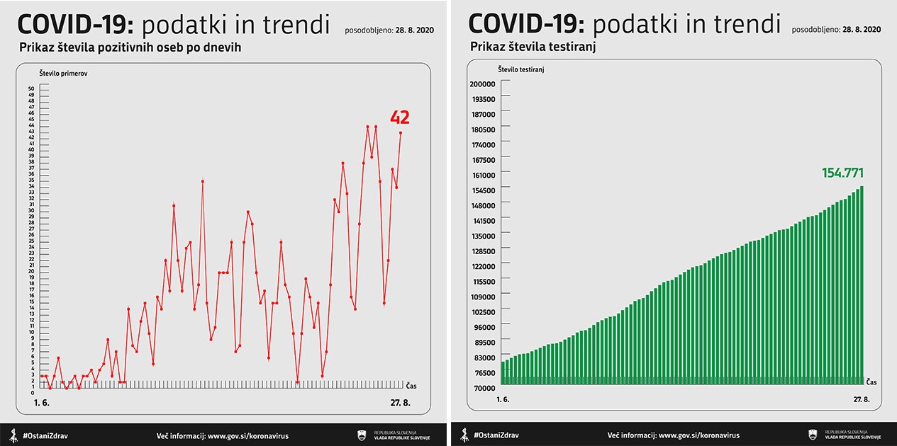 U Sloveniji 42 nova slučaja korone