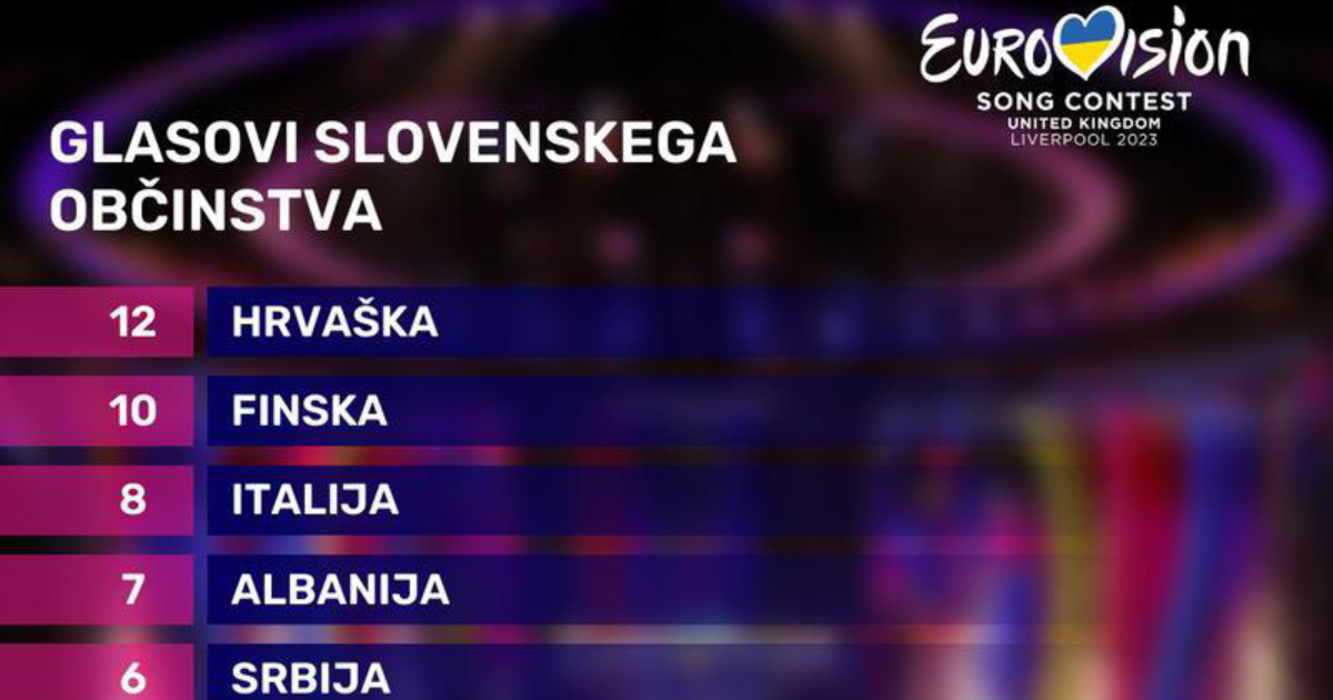 Slovenska publika Letu 3 dala 12 bodova. Njihov žiri 0
