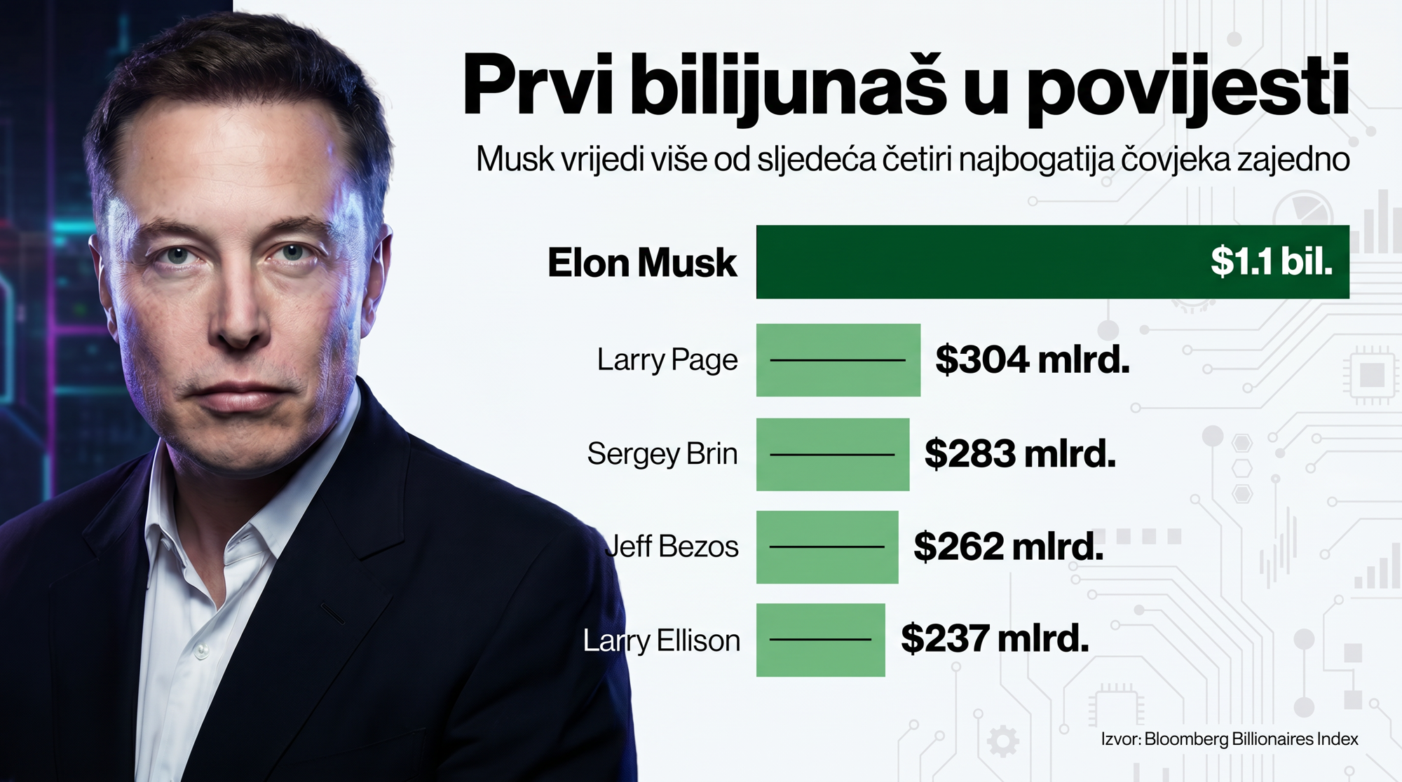 Elon Musk prvi je bilijunaš ikada. Vrijedi više od sljedeća 4 najbogatija čovjeka