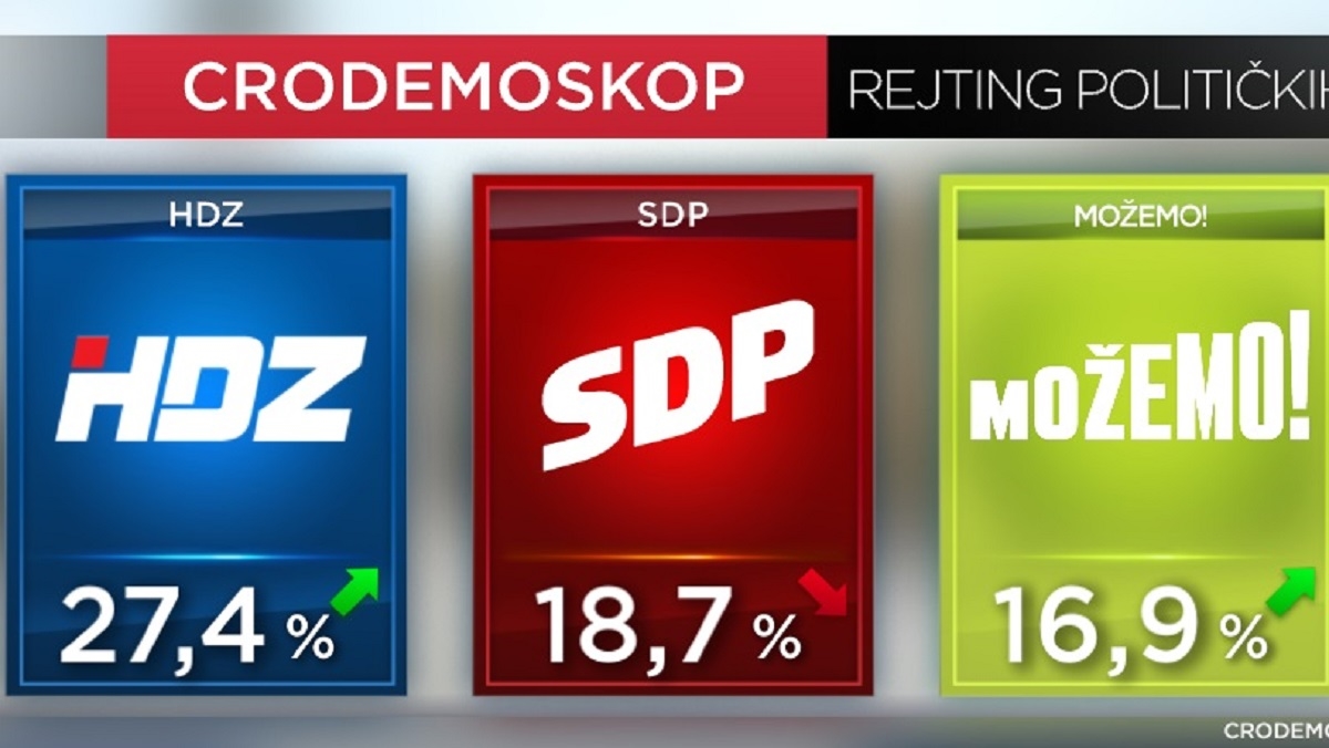 Nova anketa: HDZ uvjerljivo prvi i raste, Možemo i SDP gotovo izjednačeni