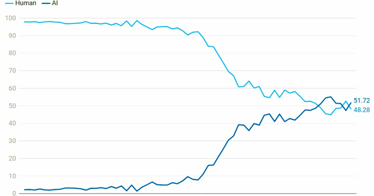 Istraživanje: Polovicu novih članaka na internetu napisala umjetna inteligencija