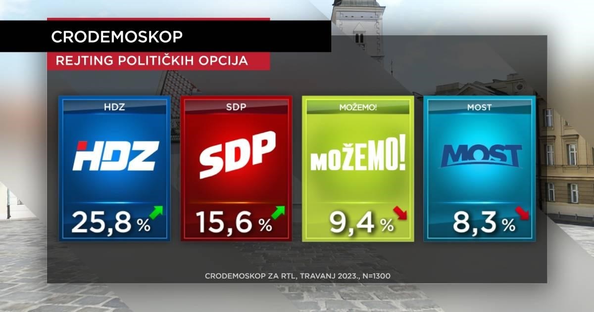 Novo istraživanje: HDZ popularniji od SDP-a i Možemo zajedno
