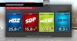 Novo istraživanje: HDZ popularniji od SDP-a i Možemo zajedno
