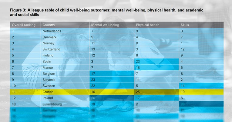 UNICEF: Djeci u Hrvatskoj život je bolji nego djeci u Njemačkoj, Irskoj i Austriji